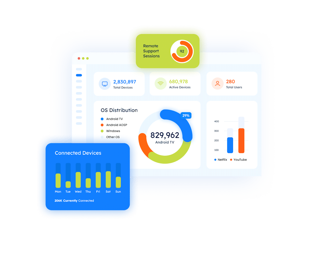 Dashboard showing data: 2,830,897 total devices, 680,978 active, 280 users. Includes remote support sessions and connected devices.