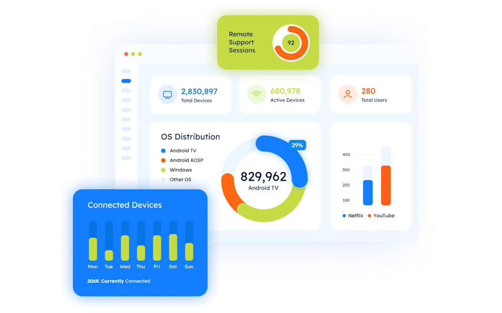 Dashboard showing statistics: 2,830,897 total devices, 680,978 active, 280 users. Metrics include OS distribution and connected devices.
