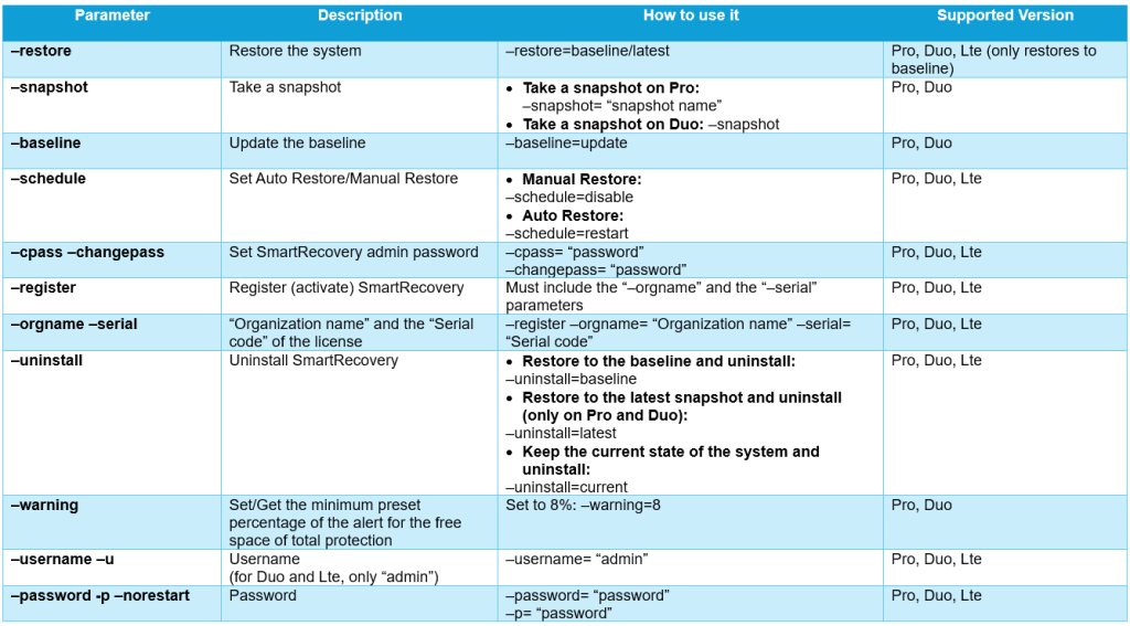 Summary of Smart Recovery Command Line Tool options